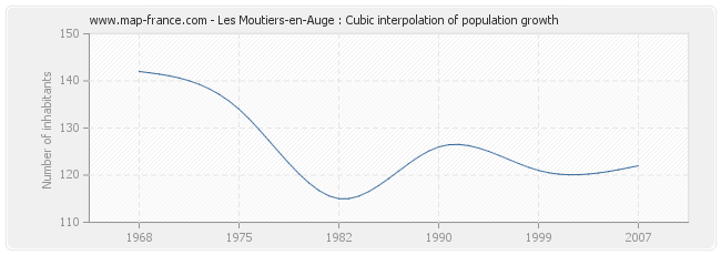 Les Moutiers-en-Auge : Cubic interpolation of population growth